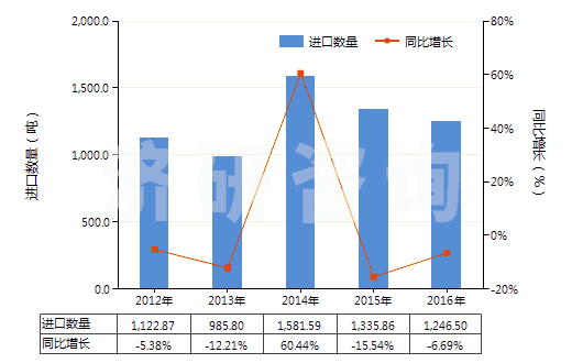 2012-2016年中國(guó)泡沫再生纖維素板,片,膜,箔,扁條(HS39211400)進(jìn)口量及增速統(tǒng)計(jì) 2012-2016年中國(guó)泡沫再生纖維素板,片,膜,箔,扁條(HS39211400)進(jìn)口量及增速統(tǒng)計(jì)